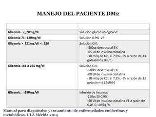 MANEJO DEL PACIENTE DM2
Manual para diagnóstico y tratamiento de enfermedades endócrinas y
metabólicas. ULA Mérida 2014
Glicemia <_70mg/dl Solución glucofisiológica VE
Glicemia 71- 120mg/dl Solución 0.9% VE
Glicemia >_121mg/dl <_180 Solución GIK:
-500cc dextrosa al 5%
-05 UI de insulina cristalina
-10 mEq de KCL al 7,5%, -EV a razón de 33
gotas/min (1UI/h)
Glicemia 181 a 250 mg/dl Solución GIK:
-500cc dextrosa al 5%
-08 UI de insulina cristalina
-10 mEq de KCL al 7,5%, -EV a razón de 33
gotas/min (1.5UI/h)
Glicemia _>250mg/dl Infusión de insulina:
-250cc SS 0.9%
-50 UI de insulina cristalina VE a razón de
0,05-0,1UI/kg/h.
 