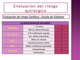 Evaluación de riesgo Cardiaco : Escala de Goldman

                CLASIFICACIÓN DE GOLDMAN
                             > 70 años            5
   HISTORIA
                      IMA en últimos 6meses       10
                      3°R o distensión yugular    11
   EX. FÍSICO
                       Est. aórtica importante    3
                          Ritmo no sinusal        7
     EKG
                     +5contraccciones ventric.    7
     MEG            Malas condiciones generales   3
                           Intraperitoneal        3
   CIRUGÍA
                            Intratorácica         3
 
