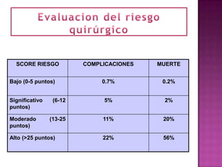 SCORE RIESGO           COMPLICACIONES   MUERTE


Bajo (0-5 puntos)             0.7%         0.2%


Significativo    (6-12        5%           2%
puntos)

Moderado        (13-25        11%          20%
puntos)

Alto (>25 puntos)             22%          56%
 