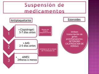 Antiplaquetarios                                        Esteroides


           • Clopidrogel:       Bloqueo del
                                  receptor
            5-7 días antes                                     Inhiben
1
                             plaquetario P2Y12
                                                           transcripción de
                                                                genes
                                                          proinflamatorios:
                                                              DETERIORO
               • AAS:                                     CICATRIZACION DE
            2-5 días antes
2                            Inhibidores de la síntesis
                                                               HERIDAS
                                del Tromboxano A2



       •      AINES:
3          24horas o menos
 