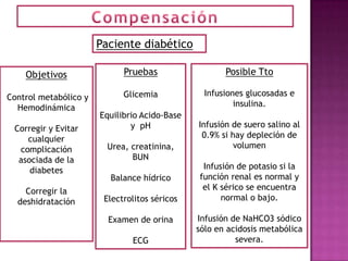 Paciente diabético

    Objetivos                Pruebas                  Posible Tto

Control metabólico y         Glicemia            Infusiones glucosadas e
  Hemodinámica                                           insulina.
                       Equilibrio Acido-Base
 Corregir y Evitar             y pH            Infusión de suero salino al
    cualquier                                   0.9% si hay depleción de
  complicación           Urea, creatinina,               volumen
  asociada de la               BUN
     diabetes                                   Infusión de potasio si la
                         Balance hídrico       función renal es normal y
    Corregir la                                 el K sérico se encuentra
  deshidratación        Electrolitos séricos         normal o bajo.

                         Examen de orina       Infusión de NaHCO3 sódico
                                               sólo en acidosis metabólica
                               ECG                       severa.
 
