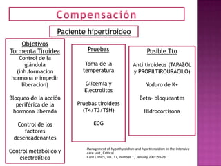 Paciente hipertiroideo
    Objetivos
Tormenta Tiroidea            Pruebas                             Posible Tto
   Control de la
      glándula              Toma de la                  Anti tiroideos (TAPAZOL
  (inh.formacion           temperatura                  y PROPILTIROURACILO)
hormona e impedir
    liberacion)            Glicemia y                           Yoduro de K+
                           Electrolitos
Bloqueo de la acción                                        Beta- bloqueantes
   periférica de la      Pruebas tiroideas
 hormona liberada          (T4/T3/TSH)                         Hidrocortisona

  Control de los                ECG
     factores
 desencadenantes
                            Management of hypothyroidism and hypethyroidism in the intensive
Control metabólico y        care unit, Critical
    electrolítico           Care Clinics, vol. 17, number 1, January 2001:59-73.
 