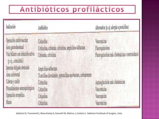 Sabiston D, Townsend C, Beauchamp D, Kenneth M, Mattox J, Cantero L. Sabiston Textbook of Surgery. 2005
 