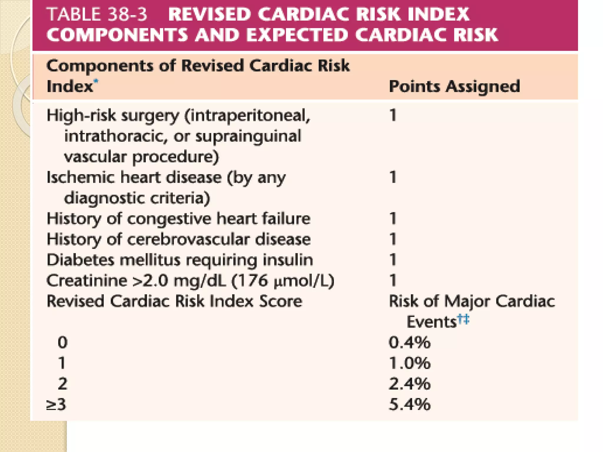 Preop evaluation of cardiac patient postd=ed for non cardiac surgery | PPTX