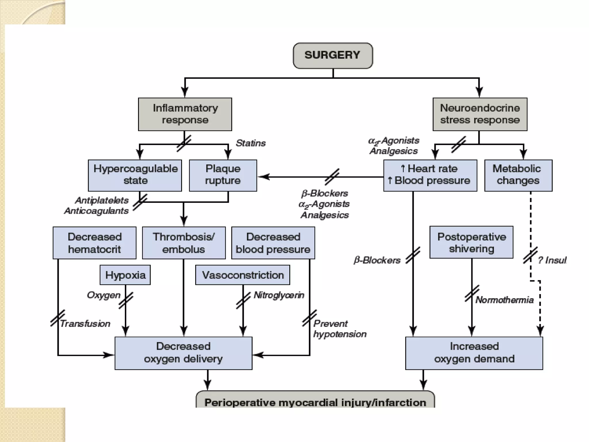 Preop evaluation of cardiac patient postd=ed for non cardiac surgery ...