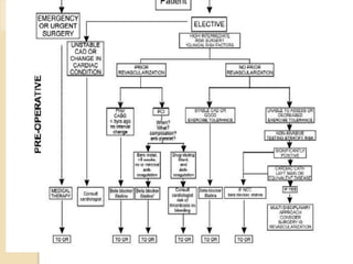 Newer anticoagulants*
DRUG PRIOR TO
NEURAXIAL
BLOCKADE
(hrs)*(48)
CATHETER
REMOVAL PIOR
TO FIRST DOSE
(hrs)
WITH
INDWELLIN...