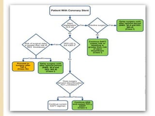 Preop evaluation of cardiac patient postd=ed for non cardiac surgery 