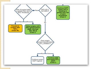 Preop evaluation of cardiac patient postd=ed for non cardiac surgery 
