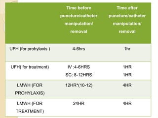 Preop evaluation of cardiac patient postd=ed for non cardiac surgery 