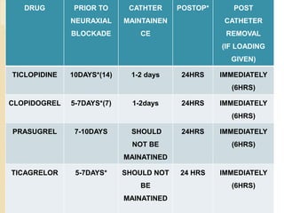 Preop evaluation of cardiac patient postd=ed for non cardiac surgery 