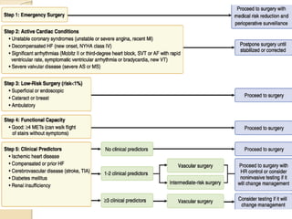 Preop evaluation of cardiac patient postd=ed for non cardiac surgery 