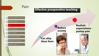 Pain
Can allay
these fears
Reduce
anxiety
Realistic
expectations -
postop pain
Effective preoperative teaching
 