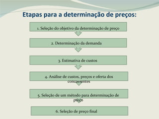 Etapas para a determinação de preços: 1. Seleção do objetivo da determinação de preço 2. Determinação da demanda 3. Estimativa de custos 4. Análise de custos, preços e oferta dos concorrentes 5. Seleção de um método para determinação de preço 6. Seleção de preço final 