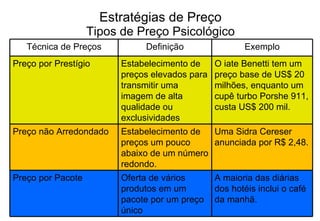 Estratégias de Preço Tipos de Preço Psicológico Técnica de Preços Definição Exemplo Preço por Prestígio Estabelecimento de preços elevados para transmitir uma imagem de alta qualidade ou exclusividades   O iate Benetti tem um preço base de US$ 20 milhões, enquanto um cupê turbo Porshe 911, custa US$ 200 mil.  Preço não Arredondado Estabelecimento de preços um pouco abaixo de um número redondo. Uma Sidra Cereser anunciada por R$ 2,48. Preço por Pacote Oferta de vários produtos em um pacote por um preço único A maioria das diárias dos hotéis inclui o café da manhã. 