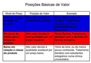 Posições Básicas de Valor Nível de Preço Posição de Valor Exemplo Alto em relação à classe do produto Alto valor devido à qualidade e prestígio. Tênis Nike (com o Air Jordan). Tratamento dentário com um especialista muito respeitado  Em torno da média para a classe do produto Alto valor devido à boa qualidade por um preço razoável. Tênis Rainha. Tratamento dentário com o dentista da família do bairro. Baixo em relação à classe do produto Alto valor devido à qualidade aceitável por um preço baixo. Tênis de lona, ou de marca pouco conhecida. Tratamento dentário com estudantes estagiários numa clínica universitária 