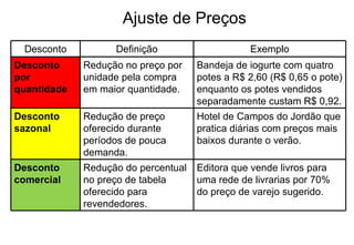 Ajuste de Preços Desconto Definição Exemplo Desconto por quantidade Redução no preço por unidade pela compra em maior quantidade. Bandeja de iogurte com quatro potes a R$ 2,60 (R$ 0,65 o pote) enquanto os potes vendidos separadamente custam R$ 0,92. Desconto sazonal Redução de preço oferecido durante períodos de pouca demanda. Hotel de Campos do Jordão que pratica diárias com preços mais baixos durante o verão. Desconto comercial Redução do percentual no preço de tabela oferecido para revendedores. Editora que vende livros para uma rede de livrarias por 70% do preço de varejo sugerido. 