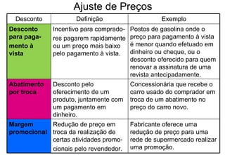 Ajuste de Preços Desconto Definição Exemplo Desconto para paga- mento à vista Incentivo para comprado- res pagarem rapidamente ou um preço mais baixo pelo pagamento à vista. Postos de gasolina onde o preço para pagamento à vista é menor quando efetuado em dinheiro ou cheque, ou o desconto oferecido para quem renovar a assinatura de uma revista antecipadamente. Abatimento por troca Desconto pelo oferecimento de um produto, juntamente com um pagamento em dinheiro. Concessionária que recebe o carro usado do comprador em troca de um abatimento no preço do carro novo. Margem promocional Redução de preço em troca da realização de certas atividades promo- cionais pelo revendedor. Fabricante oferece uma redução de preço para uma rede de supermercado realizar uma promoção. 