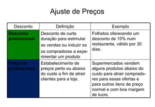 Ajuste de Preços Desconto Definição Exemplo Desconto promocional Desconto de curta duração para estimular  as vendas ou induzir os os compradores a expe- rimentar um produto Folhetos oferecendo um desconto de 10% num restaurante, válido por 30 dias. Preço de produto-isca Estabelecimento de preços perto ou abaixo do custo a fim de atrair clientes para a loja. Supermercados vendem alguns produtos abaixo do custo para atrair comprado- res para essas ofertas e para outros itens de preço normal e com boa margem de lucro. 