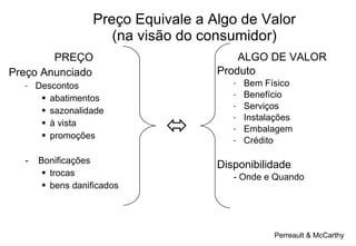 Preço Equivale a Algo de Valor (na visão do consumidor) PREÇO Preço Anunciado Descontos abatimentos sazonalidade à vista promoções -  Bonificações trocas bens danificados ALGO DE VALOR Produto Bem Físico Benefício Serviços Instalações Embalagem Crédito Disponibilidade - Onde e Quando  Perreault & McCarthy 