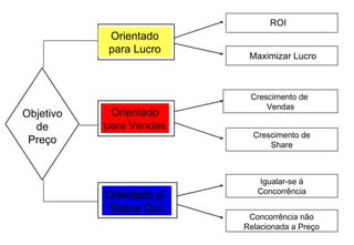 Objetivo de Preço ROI Maximizar Lucro Orientado para Lucro Orientado para Vendas Crescimento de  Vendas Crescimento de Share Igualar-se à Concorrência Concorrência não Relacionada a Preço Orientado p/  Status Quo 