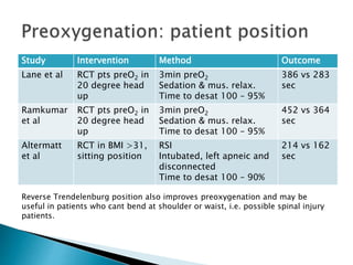 Study Intervention Method Outcome
Lane et al RCT pts preO2 in
20 degree head
up
3min preO2
Sedation & mus. relax.
Time to desat 100 – 95%
386 vs 283
sec
Ramkumar
et al
RCT pts preO2 in
20 degree head
up
3min preO2
Sedation & mus. relax.
Time to desat 100 – 95%
452 vs 364
sec
Altermatt
et al
RCT in BMI >31,
sitting position
RSI
Intubated, left apneic and
disconnected
Time to desat 100 – 90%
214 vs 162
sec
Reverse Trendelenburg position also improves preoxygenation and may be
useful in patients who cant bend at shoulder or waist, i.e. possible spinal injury
patients.
 