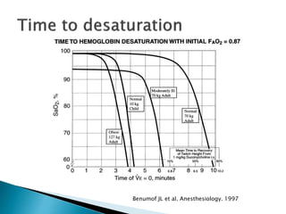 Benumof JL et al. Anesthesiology. 1997
 