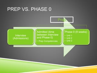 PREP VS. PHASE 0
Interview
(Admissions)
Admitted (time
between interview
and Phase 0)
• Prep Competencies
Phase 0 (9 weeks)
• Unit 1
• Unit 2
• Unit 2
Prep
 