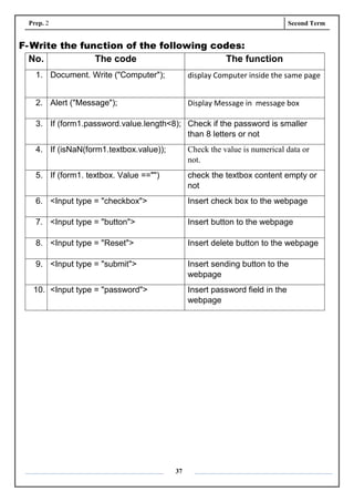 Prep. 2 Second Term
37
F-Write the function of the following codes:
No. The code The function
1. Document. Write ("Computer"); display Computer inside the same page
2. Alert ("Message"); Display Message in message box
3. If (form1.password.value.length<8); Check if the password is smaller
than 8 letters or not
4. If (isNaN(form1.textbox.value)); Check the value is numerical data or
not.
5. If (form1. textbox. Value =="") check the textbox content empty or
not
6. <Input type = "checkbox"> Insert check box to the webpage
7. <Input type = "button"> Insert button to the webpage
8. <Input type = "Reset"> Insert delete button to the webpage
9. <Input type = "submit"> Insert sending button to the
webpage
10. <Input type = "password"> Insert password field in the
webpage
 