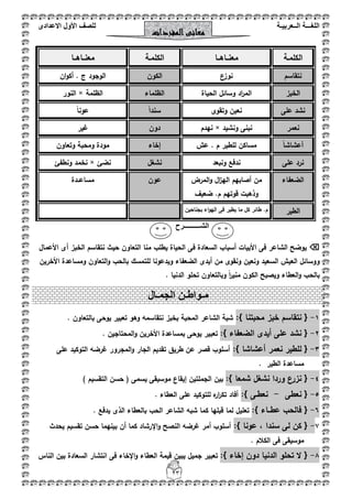 ‫اللغ‬‫ـــ‬‫ة‬‫ال‬‫ــ‬ٌ‫عرب‬‫ـ‬‫ة‬‫للصف‬‫األول‬‫االعدادى‬
23
‫الكممػة‬‫معنػػاىػػا‬‫الكممػة‬‫معنػػاىػػا‬
‫نتقاسـ‬‫ع‬‫نوز‬‫الكوف‬‫اف‬‫و‬‫أك‬ . ‫ج‬ ‫الوجود‬
‫الخبز‬‫ال‬‫الحياة‬ ‫وسائؿ‬ ‫اد‬‫ر‬‫م‬‫الظمماء‬‫الظممة‬×‫النور‬
‫عمى‬ ‫نشد‬‫وتقوى‬ ‫نعيف‬ً‫ا‬‫سند‬ً‫ا‬‫عون‬
‫نعمر‬‫ونشيد‬ ‫نبنى‬×‫نيدـ‬‫دوف‬‫غير‬
ً‫ا‬‫أعشاش‬‫عش‬ . ‫ـ‬ ‫لمطير‬ ‫مساكف‬‫إخاء‬‫وتعاوف‬ ‫ومحبة‬ ‫مودة‬
‫عمى‬ ‫نرد‬‫ونبعد‬ ‫ندفع‬‫نشغؿ‬‫نضئ‬×‫ونطفئ‬ ‫نخمد‬
‫الضعفاء‬‫المرض‬‫و‬ ‫اؿ‬‫ز‬‫الي‬ ‫أصابيـ‬ ‫مف‬
‫ضعيؼ‬ .‫ـ‬ ‫قوتيـ‬ ‫وذىبت‬
‫عوف‬‫مساعػػدة‬
‫الطير‬‫بجناحيف‬ ‫اء‬‫و‬‫الي‬ ‫فى‬ ‫يطير‬ ‫ما‬ ‫كؿ‬ ‫طائر‬ .‫ـ‬
‫الشـــــ‬‫ـ‬‫ــــرح‬
‫األعماؿ‬ ‫أى‬ ‫الخبز‬ ‫نتقاسـ‬ ‫حيث‬ ‫التعاوف‬ ‫منا‬ ‫يطمب‬ ‫الحياة‬ ‫فى‬ ‫السعادة‬ ‫أسباب‬ ‫األبيات‬ ‫فى‬ ‫الشاعر‬ ‫يوضح‬
‫أيد‬ ‫مف‬ ‫ونقوى‬ ‫ونعيف‬ ‫السعيد‬ ‫العيش‬ ‫ووسائؿ‬‫األخريف‬ ‫ومساعدة‬ ‫التعاوف‬‫و‬ ‫بالحب‬ ‫لمتمسؾ‬ ‫ويدعونا‬ ‫الضعفاء‬ ‫ى‬
. ‫الدنيا‬ ‫تحمو‬ ‫وبالتعاوف‬ ً‫ا‬‫ر‬‫مني‬ ‫الكوف‬ ‫ويصبح‬ ‫العطاء‬‫و‬ ‫بالحب‬
1-{‫محبتنا‬ ‫خبز‬ ‫نتقاسـ‬:}. ‫بالتعاوف‬ ‫يوحى‬ ‫تعبير‬ ‫وىو‬ ‫نتقاسمو‬ ‫بخبز‬ ‫المحبة‬ ‫الشاعر‬ ‫شبة‬
2-{‫الضعفاء‬ ‫أيدى‬ ‫عمى‬ ‫نشد‬:}‫و‬ ‫األخريف‬ ‫بمساعدة‬ ‫يوحى‬ ‫تعبير‬‫المحتاجيف‬.
3-{‫أعشاشا‬ ‫نعمر‬ ‫لمطير‬:}‫عمى‬ ‫التوكيد‬ ‫غرضو‬ ‫المجرور‬‫و‬ ‫الجار‬ ‫تقديـ‬ ‫طريؽ‬ ‫عف‬ ‫قصر‬ ‫أسموب‬
‫الطير‬ ‫مساعدة‬.
4-:} ‫شمعا‬ ‫نشغؿ‬ ‫وردا‬ ‫نزرع‬ {) ‫التقسيـ‬ ‫حسف‬ ( ‫يسمى‬ ‫موسيقى‬ ‫إيقاع‬ ‫الجممتيف‬ ‫بيف‬
5-‫نعطى‬ {-:} ‫نعطػى‬. ‫العطاء‬ ‫عمى‬ ‫لمتوكيد‬ ‫ه‬‫ار‬‫ر‬‫تك‬ ‫أفاد‬
6-{:} ‫عطػػاء‬ ‫فالحب‬. ‫يدفع‬ ‫الذى‬ ‫بالعطاء‬ ‫الحب‬ ‫الشاعر‬ ‫شبو‬ ‫كما‬ ‫قبميا‬ ‫لما‬ ‫تعميؿ‬
7-:} ‫عونا‬ ، ‫سندا‬ ‫لى‬ ‫كف‬ {‫يحدث‬ ‫تقسيـ‬ ‫حسف‬ ‫بينيما‬ ‫أف‬ ‫كما‬ ‫اإلرشاد‬‫و‬ ‫النصح‬ ‫غرضو‬ ‫أمر‬ ‫أسموب‬
. ‫الكبلـ‬ ‫فى‬ ‫موسيقى‬
8-:} ‫إخاء‬ ‫دوف‬ ‫الدنيا‬ ‫تحمو‬ ‫ال‬ {‫ا‬ ‫فى‬ ‫اإلخاء‬‫و‬ ‫العطاء‬ ‫قيمة‬ ‫يبيف‬ ‫جميؿ‬ ‫تعبير‬‫الناس‬ ‫بيف‬ ‫السعادة‬ ‫نتشار‬
‫المفردات‬‫معانى‬
‫م‬‫ـ‬‫واط‬‫ـ‬‫الجم‬ ‫ن‬‫ـ‬‫ال‬
 