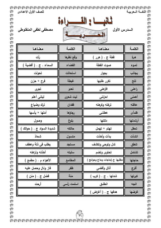 ‫اللغ‬‫ـــ‬‫ة‬‫ال‬‫ــ‬ٌ‫عرب‬‫ـ‬‫ة‬‫للصف‬‫األول‬‫االعدادى‬
36
‫ال‬‫ــ‬‫ـ‬‫األول‬ ‫درس‬‫المنفلوطى‬ ‫لطفى‬ ‫مصطفى‬
‫الكممػة‬‫معنػػاىػػا‬‫الكممػة‬‫معنػػاىػػا‬
‫ى‬‫ػ‬‫ة‬‫ر‬) ‫ىرر‬ ( . ‫ج‬ ‫قطة‬‫ىا‬‫نظر‬ ‫وقع‬‫أت‬‫ر‬
‫تم‬‫ػ‬‫وء‬‫القطة‬ ‫صوت‬‫الفضاء‬) ‫أفضية‬ ( . ‫ج‬ . ‫السماء‬
‫بجانب‬‫ار‬‫و‬‫بج‬‫استحالت‬‫تحولت‬
‫تمح‬‫طمبيا‬ ‫تكرر‬‫غبطة‬‫فرح‬×‫حزف‬
‫اعنى‬‫ر‬‫عنى‬‫افز‬‫تعدو‬‫ى‬‫تجر‬
‫أىمنى‬‫احزننى‬‫ى‬‫شعر‬ ‫ليت‬‫أعمـ‬ ‫ليتنى‬
‫عافتو‬‫ىتو‬‫وكر‬ ‫تركتو‬‫فقداف‬‫وضياع‬ ‫ترؾ‬
‫ظمأى‬‫عطشى‬‫رجاؤىا‬‫أمميا‬×‫يأسيا‬
‫أرشدتيا‬‫دلمتيا‬‫غ‬‫بمو‬‫وصوؿ‬
‫تحفؿ‬‫تيتـ‬×‫تيمؿ‬‫حالكو‬) ‫الؾ‬‫و‬‫ح‬ ( . ‫ج‬ ‫اد‬‫و‬‫الس‬ ‫شديدة‬
‫انشأت‬‫أخذت‬‫و‬ ‫بدأت‬‫متسوؿ‬‫شحاذ‬
‫تنطؽ‬‫و‬ ‫وتوحى‬ ‫تدؿ‬‫تكشؼ‬‫مستجد‬‫وعطؼ‬ ‫ذلة‬ ‫فى‬ ‫يطمب‬
‫تشتمؿ‬‫وتضـ‬ ‫تحتوى‬‫سمبتو‬‫عتو‬‫ونز‬ ‫أخذتو‬
‫حاجتيا‬) ‫ائج‬‫و‬‫وح‬ ‫وحاج‬ ‫ج.(حاجات‬ ‫مطمبيا‬‫المطامع‬) ‫مطمع‬ ( . ‫ـ‬ ‫اء‬‫و‬‫األى‬
‫أفرج‬‫أقضى‬‫و‬ ‫أذلؿ‬‫ظفر‬‫عميو‬ ‫وحصؿ‬ ‫وناؿ‬ ‫فاز‬
‫كبرتيا‬) ‫كرب‬ ( . ‫ج‬ . ‫شدتيا‬‫منة‬) ‫منف‬ ( . ‫ج‬ ‫فضؿ‬
‫اتجو‬‫انطم‬‫ػػ‬‫ؽ‬‫أسى‬‫ر‬ ‫اسممت‬‫أرحت‬
‫غرضيا‬) ‫اض‬‫ر‬‫أغ‬ ( . ‫ج‬ ‫ىدفيا‬
 