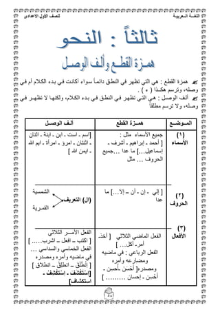 ‫اللغ‬‫ـــ‬‫ة‬‫ال‬‫ــ‬ٌ‫عرب‬‫ـ‬‫ة‬‫للصف‬‫األول‬‫االعدادى‬
58
ً‫فق‬ ‫أم‬ ‫الكقالم‬ ‫بقدء‬ ً‫فق‬ ‫أكانقت‬ ‫سقواء‬ ً‫ا‬‫دائمق‬ ‫النطقق‬ ً‫ف‬ ‫تظهر‬ ً‫الت‬ ً‫ه‬ : ‫القطع‬ ‫همزة‬
. ) ‫ء‬ ( ‫هكــذا‬ ‫وترسم‬ ،‫وصله‬
‫ال‬ ‫قف‬‫ق‬‫أل‬ً‫ق‬‫ق‬‫ف‬ ‫قـر‬‫ق‬‫تظه‬ ‫ال‬ ‫قا‬‫ق‬‫ولكنه‬ ،‫قالم‬‫ق‬‫الك‬ ‫قدء‬‫ق‬‫ب‬ ً‫ق‬‫ق‬‫ف‬ ‫قق‬‫ق‬‫النط‬ ً‫ق‬‫ق‬‫ف‬ ‫قر‬‫ق‬‫تظه‬ ً‫ق‬‫ق‬‫الت‬ ً‫ق‬‫ق‬‫ه‬ : ‫قل‬‫ق‬‫وص‬
ً‫ا‬‫مطلق‬ ‫ترسم‬ ‫وال‬ ،‫وصله‬
‫المــوضــع‬‫القطع‬ ‫همــزة‬‫الوصــل‬ ‫ألـف‬
(1)
‫األسماء‬
(2)
‫الحروف‬
(3)
‫األفعال‬
: ‫مثل‬ ‫األسماء‬ ‫جمٌع‬
‫ـ‬ ‫أشرف‬ ‫ـ‬ ‫إبراهٌم‬ ‫ـ‬ ‫أحمد‬ [
‫إسماعٌل‬]…‫عدا‬ ‫ما‬…‫جمٌع‬
‫الحر‬‫وف‬…‫مثل‬
‫إال‬ ‫ــ‬ ‫أن‬ ‫ـ‬ ‫إن‬ ‫ـ‬ ً‫إل‬ []…‫ما‬
‫عدا‬
‫أخذـ‬ [ ً‫الثالث‬ ً‫الماض‬ ‫الفعل‬
‫أكل‬ ‫أمرـ‬] …
‫ماضٌه‬ ً‫ف‬ : ً‫الرباع‬ ‫الفعل‬
‫وأمره‬ ‫ومضارعه‬
‫ـ‬ ‫ن‬ِ‫حس‬ُ‫ـأ‬ َ‫ن‬َ‫س‬ ْ‫ح‬َ‫أ‬ [‫ومصدره‬
‫إحسان‬ ‫ـ‬ ‫ن‬ِ‫س‬ ْ‫ح‬َ‫أ‬] ………
‫اثنان‬ ‫ـ‬ ‫ابنة‬ ‫ـ‬ ‫ابن‬ ‫ـ‬ ‫است‬ ‫ـ‬ ‫[اسم‬
‫هللا‬ ‫اٌم‬ ‫ـ‬ ‫امرأة‬ ‫ـ‬ ‫امرؤ‬ ‫ـ‬ ‫اثنتان‬ ‫ـ‬
‫ا‬ ‫ـ‬] ‫هللا‬ ‫ٌمن‬
‫الشمسٌة‬
‫التعرٌف‬ )‫(ال‬
‫القمـرٌة‬
ً‫الثالث‬ ‫األمـــر‬ ‫الفعل‬
‫اشرب‬ ‫ــ‬ ‫افعل‬ ‫ــ‬ ‫اكتب‬ [] ..…
ً‫والسداس‬ ً‫الخماس‬ ‫الفعل‬…
‫ومصدره‬ ‫وأمره‬ ‫ماضٌه‬ ً‫ف‬
] ‫انطالق‬ ‫ــ‬ ْ‫ِق‬‫ل‬‫انط‬ ‫ــ‬ َ‫ق‬َ‫ل‬َ‫ط‬ْ‫ن‬ِ‫ا‬ [
ِ‫ا‬ ‫ـ‬ َ‫ف‬َ‫ش‬ْ‫ك‬َ‫ت‬ْ‫ِس‬‫ا‬[‫ـ‬ ْ‫ف‬ِ‫ش‬ْ‫تك‬ْ‫س‬
]‫استكشاف‬
 