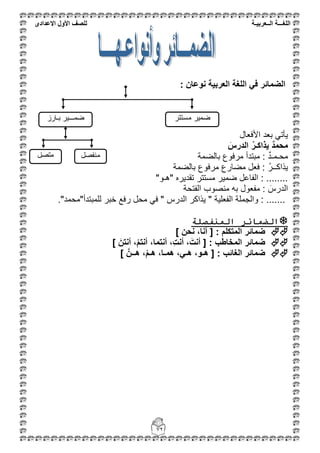‫اللغ‬‫ـــ‬‫ة‬‫ال‬‫ــ‬ٌ‫عرب‬‫ـ‬‫ة‬‫للصف‬‫األول‬‫االعدادى‬
72
: ‫نوعان‬ ‫العربٌة‬ ‫اللغة‬ ً‫ف‬ ‫الضمائر‬
‫األفعال‬ ‫بعد‬ ً‫ٌأت‬
‫محمد‬َ‫الدرس‬ ُ‫ر‬‫ٌذاكـ‬
‫بالضمة‬ ‫مرفوع‬ ‫مبتدأ‬ : ٌ‫د‬‫محـمـ‬
‫بالضمة‬ ‫مرفوع‬ ‫مضارع‬ ‫فعل‬ : ُ‫ٌذاكــر‬
"‫"هـو‬ ‫تقدٌره‬ ‫مستتر‬ ‫ضمٌر‬ ‫الفاعل‬ : ........
‫الفتحة‬ ‫منصوب‬ ‫به‬ ‫مفعول‬ : َ‫الدرس‬
‫الدرس‬ ‫ٌذاكر‬ " ‫الفعلٌة‬ ‫والجملة‬ : ........"‫للمبتدأ"محمد‬ ‫خبر‬ ‫رفع‬ ‫محل‬ ً‫ف‬ "
‫المنفصلة‬ ‫الضمائر‬
] ‫نحن‬ ،‫أنا‬ [ : ‫المتكلم‬ ‫ضمائر‬
] َ‫أنتن‬ ،ْ‫م‬‫أنت‬ ،‫أنتما‬ ،ِ‫ت‬‫أن‬ ،َ‫أنت‬ [ : ‫المخاطب‬ ‫ضمائر‬
] َّ‫هــن‬ ،ْ‫م‬‫هـ‬ ،‫همـا‬ ،ً‫هـ‬ ،‫هـو‬ [ : ‫الغائب‬ ‫ضمائر‬
‫ِغززش‬ ‫ػّ١ش‬‫ثـبسص‬ ‫ػّـــ١ش‬
ً‫ِٕفظ‬ً‫ِزظ‬
 