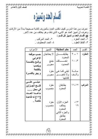 ‫اللغ‬‫ـــ‬‫ة‬‫ال‬‫ــ‬ٌ‫عرب‬‫ـ‬‫ة‬‫للصف‬‫األول‬‫االعدادى‬
78
،‫قام‬‫ق‬‫األرق‬ ‫قن‬‫ق‬‫م‬ ً‫ال‬‫قد‬‫ق‬‫ب‬ ‫قحٌحة‬‫ق‬‫ص‬ ‫قة‬‫ق‬‫كتاب‬ ‫قالحروف‬‫ق‬‫ب‬ ‫قدد‬‫ق‬‫الع‬ ‫قب‬‫ق‬‫نكت‬ ‫قف‬‫ق‬ٌ‫ك‬ ‫قدرس‬‫ق‬‫ال‬ ‫قذا‬‫ق‬‫ه‬ ‫قن‬‫ق‬‫م‬ ‫قرف‬‫ق‬‫نع‬
.‫ألخر‬ ‫عدد‬ ‫من‬ ‫ٌختلف‬ ‫وهو‬ ‫ه‬ُ‫د‬ُ‫ع‬َ‫ن‬ ‫الذي‬ ‫الشًء‬ ‫هو‬ ‫العدد‬ ‫تمٌٌز‬ ‫أن‬ ‫ونعرف‬
: ‫قسم‬ ‫كل‬ ‫تمٌٌز‬ ‫و‬ ‫العدد‬ ‫أقسام‬
ٔ-. ‫المفرد‬ ‫العدد‬ٕ-. ‫المركب‬ ‫العدد‬
ٖ-. ‫العقود‬ ‫ألفاظ‬ٗ-. ‫المعطوف‬ ‫العدد‬
‫القسم‬‫العدد‬‫المطابقة‬ ‫حكم‬‫التمٌٌز‬‫اإلعراب‬
‫المفرد‬ٔ–ٕ
ٖ-ٔٓ
‫مـائـــة‬
‫وألـــف‬
‫قققققققققققققان‬‫ق‬‫ٌطابق‬
‫المعدود‬
‫ققققققققققققققالف‬‫ق‬‫تخ‬
‫المعـدود‬
‫هق‬ ‫كمقا‬ ً‫تبقق‬ً
‫قققققققققققر‬‫ق‬ٌ‫تتغ‬ ‫وال‬
‫كتابتها‬
‫ٌحتاجان‬ ‫ال‬
‫جمع‬
‫مجرور‬
‫مفرد‬
‫مجرور‬
‫موقعه‬ ‫حسب‬
ً‫اإلعراب‬
‫بالضـمـة‬ ‫ٌرفــع‬
‫وٌنصب‬
‫بالفتحة‬
‫بالكسـرة‬ ‫ٌجر‬ ‫و‬
‫المركب‬ٔٔ،ٕٔ
ٖٔ-
ٔ1
‫ٌطابقان‬
‫المعدود‬
‫األول‬ ‫الجزء‬
‫ٌخالف‬
‫المعدود‬
ً‫الثان‬ ‫والجزء‬
‫ٌطابق‬
‫المعدود‬
‫مفرد‬
‫منصوب‬
‫مفرد‬
‫منصو‬‫ب‬
ً‫ـــــ‬‫ـ‬‫عل‬ ً‫ـــــ‬‫ـ‬‫مبن‬
‫ـــزأٌن‬‫ـ‬‫الج‬ ‫ــــح‬‫ـ‬‫فت‬
...... ‫محل‬ ً‫ف‬
‫ـــــدد‬‫ـ‬‫الع‬ ‫ـــــدا‬‫ـ‬‫ماع‬
[12‫قاعـدة‬ ‫له‬ ]
. ‫خاصة‬
 
