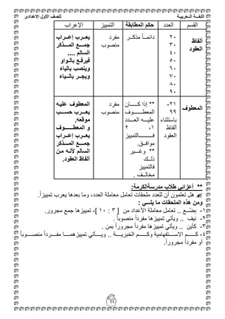 ‫اللغ‬‫ـــ‬‫ة‬‫ال‬‫ــ‬ٌ‫عرب‬‫ـ‬‫ة‬‫للصف‬‫األول‬‫االعدادى‬
79
‫القسم‬‫العدد‬‫المطابقة‬ ‫حكم‬‫التمٌٌز‬‫اإلعراب‬
‫ألفاظ‬
‫العقود‬
ٕٓ
ٖٓ
ٗٓ
٘ٓ
ٙٓ
0ٓ
0ٓ
1ٓ
‫مذكــر‬ ً‫ا‬‫دائمــ‬‫مفرد‬
‫منصوب‬
‫ـــراب‬‫ـ‬‫إع‬ ‫ـــرب‬‫ـ‬‫ٌع‬
‫المـــــذكر‬ ‫جمـــــع‬
.... ‫السالم‬
‫بالـواو‬ ‫فٌرفـع‬
‫بالٌا‬ ‫وٌنصب‬‫ء‬
‫بالــٌاء‬ ‫وٌجــر‬
‫المعطوف‬
ٕٔ-
11
‫باستثناء‬
‫ألفاظ‬
‫العقود‬
‫ققققققققان‬‫ق‬‫ك‬ ‫إذا‬ **
‫ققققققققققوف‬‫ق‬‫المعط‬
‫العقققققدد‬ ‫علٌقققققه‬
ٔ،ٕ
‫فققققققققققققققققالتمٌٌز‬
.‫موافــق‬
‫وغـــٌر‬ **
‫ذلــك‬
‫فالتمٌٌز‬
. ‫مخالــف‬
‫مفرد‬
‫منصوب‬
‫علٌـه‬ ‫المعطوف‬
‫ــــب‬‫ـ‬‫حس‬ ‫ــــرب‬‫ـ‬‫ٌع‬
.‫موقعه‬
‫ـــــــــوف‬‫ـ‬‫المعط‬ ‫و‬
‫ـــراب‬‫ـ‬‫إع‬ ‫ـــرب‬‫ـ‬‫ٌع‬
‫المـــــذكر‬ ‫جمـــــع‬
‫مـن‬ ‫ألنـه‬ ‫السالم‬
‫العقود‬ ‫ألفاظ‬.
**:‫مدرسةالكرمة‬ ‫طالب‬ ً‫أعزائ‬
.ً‫ا‬‫تمٌٌز‬ ‫ٌعرب‬ ‫بعدها‬ ‫وما‬ ،‫العدد‬ ‫معاملة‬ ‫تعامل‬ ‫ملحقات‬ ‫للعدد‬ ‫أن‬ ‫تعلمون‬ ‫هل‬
: ً‫ٌلـــ‬ ‫ما‬ ‫الملحقات‬ ‫هذه‬ ‫ومن‬
ٔ-[ ‫من‬ ‫األعداد‬ ‫معاملة‬ ‫تعامل‬ .. ‫ــع‬ْ‫ض‬ِ‫ب‬ٖ:ٔٓ.‫مجرور‬ ‫جمع‬ ‫تمٌٌزها‬ ،]
ٕ-. ً‫ا‬‫منصوب‬ ً‫ا‬‫مفرد‬ ‫تمٌٌزها‬ ً‫وٌأت‬ .. ‫نٌف‬
ٖ-‫ك‬. ‫بمن‬ ً‫ا‬‫مجرور‬ ً‫ا‬‫مفرد‬ ‫تمٌٌزها‬ ً‫وٌأت‬ .. ‫أٌن‬
ٗ-ً‫ا‬‫ققققققوب‬‫ق‬‫منص‬ ً‫ا‬‫ققققققرد‬‫ق‬‫مف‬ ‫ققققققا‬‫ق‬‫تمٌٌزهم‬ ً‫ققققققأت‬‫ق‬ٌ‫و‬ .. ‫ققققققة‬‫ق‬ٌ‫الخبر‬ ‫ققققققـم‬‫ق‬‫وكـ‬ ‫ققققققتفهامٌة‬‫ق‬‫االس‬ ‫ققققققـم‬‫ق‬‫كـ‬
.ً‫ا‬‫مجرور‬ ً‫ا‬‫مفرد‬ ‫أو‬
 