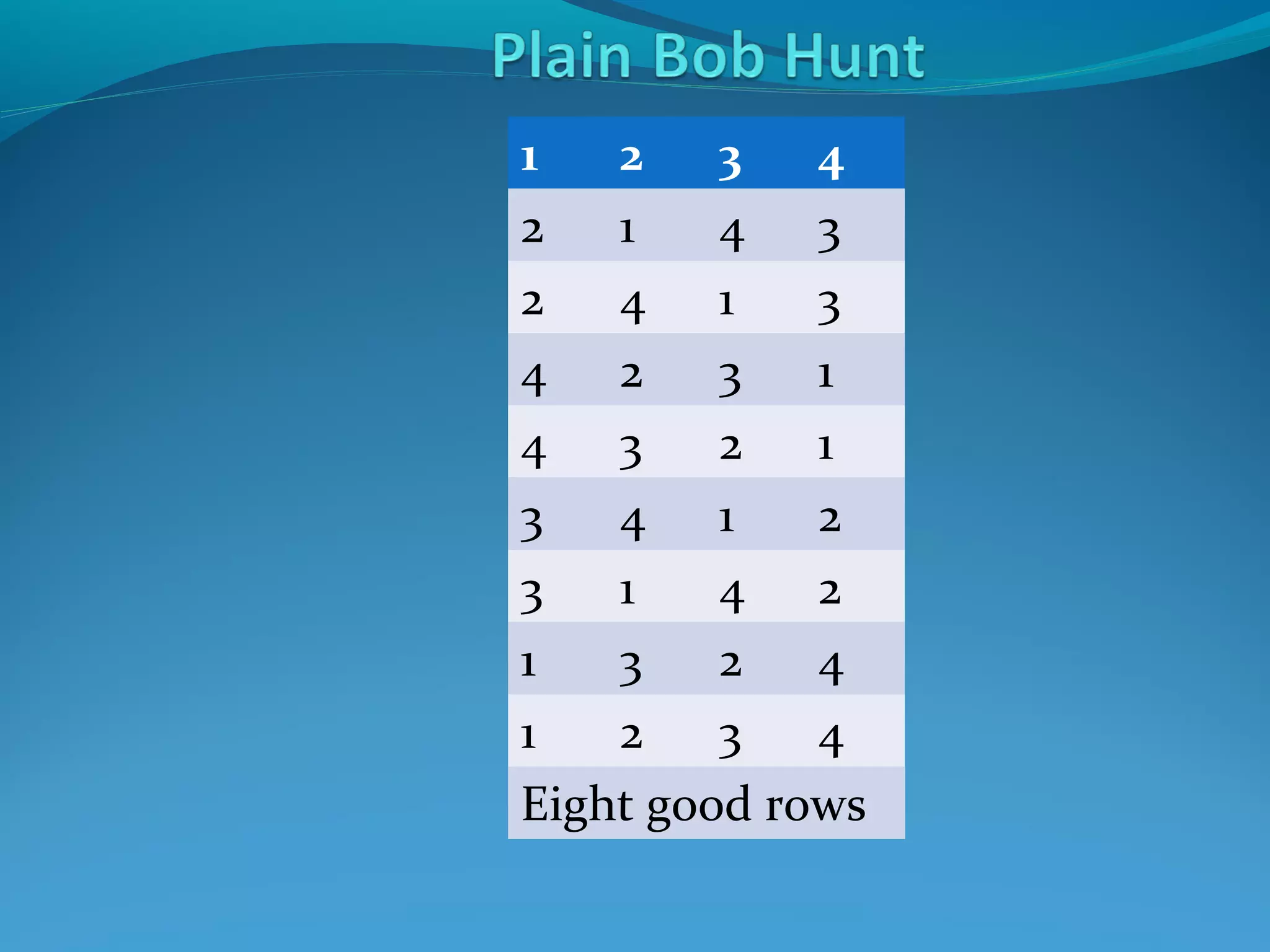 1 2 3 4
2 1 4 3
2 4 1 3
4 2 3 1
4 3 2 1
3 4 1 2
3 1 4 2
1 3 2 4
1 2 3 4
Eight good rows