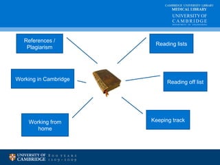 CAMBRIDGE UNIVERSITY LIBRARY 
MEDICAL LIBRARY 
Reading lists 
Reading off list 
Keeping track 
References / 
Plagiarism 
Working in Cambridge 
Working from 
home 
 