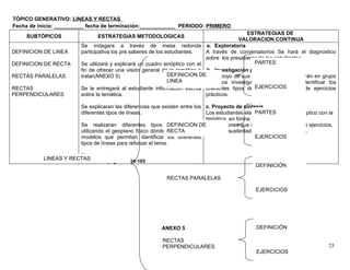 TÓPICO GENERATIVO: LINEAS Y RECTAS
Fecha de inicio: __________ fecha de terminación:____________ PERIODO: PRIMERO
                                                                                             ESTRATEGIAS DE
    SUBTÓPICOS                  ESTRATEGIAS METODOLOGICAS
                                                                                          VALORACION CONTINUA
                         Se indagara a través de mesa redonda a. Exploratoria
DEFINICION DE LINEA      participativa los pre saberes de los estudiantes.   A través de conversatorios Se hará el diagnostico
                                                                             sobre los presaberes de los estudiantes.
DEFINICION DE RECTA      Se utilizará y explicará un cuadro sinóptico con el                     PARTES
                         fin de ofrecer una visión general de la temática a b. Investigación guiada
RECTAS PARALELAS         tratar(ANEXO 5)                       DEFINICION DECon apoyo de sus padres y familiares harán en grupo
                                                               LINEA         procesos investigativos tendientes a identificar los
RECTAS                   Se le entregará al estudiante información escrita diferentes tipos de EJERCICIOSayuda de ejercicios
                                                                                                  líneas con
PERPENDICULARES          sobre la temática.                                  prácticos.

                         Se explicaran las diferencias que existen entre los c. Proyecto de síntesis
                         diferentes tipos de líneas.                                              PARTES
                                                                              Los estudiantes elaboraran un cuadro sinóptico con la
                                                                              temática en forma individual utilizando las
                         Se realizaran diferentes tipos DEFINICION DEinformaciones que se dan en clase y varios ejercicios,
                                                                de ejercicios
                         utilizando el geoplano físico donde RECTA
                                                               se construirán para ser sustentada ante sus compañeros.
                         modelos que permitan identificar los diferentes                          EJERCICIOS
                         tipos de líneas para reforzar el tema.

                       Textos guía
           LINEAS Y RECTAS taller paginas 104-105
                       Libro
                                                                                                  DEFINICIÓN

                                                             RECTAS PARALELAS

                                                                                                  EJERCICIOS




                                                          ANEXO 5                                 DEFINICIÓN

                                                           RECTAS
                                                           PERPENDICULARES                                                       25
                                                                                                  EJERCICIOS
 
