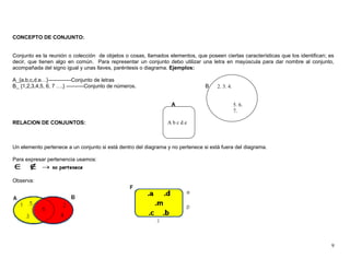 CONCEPTO DE CONJUNTO:


Conjunto es la reunión o colección de objetos o cosas, llamados elementos, que poseen ciertas características que los identifican; es
decir, que tienen algo en común. Para representar un conjunto debo utilizar una letra en mayúscula para dar nombre al conjunto,
acompañada del signo igual y unas llaves, paréntesis o diagrama. Ejemplos:

A_{a,b,c,d,e…}-------------Conjunto de letras
B_ {1,2,3,4,5, 6, 7 ….} ----------Conjunto de números.                          B______ 4.
                                                                                    2. 3.


                                                                  A                          5. 6.
                                                                                             7.

RELACION DE CONJUNTOS:                                          Abcde



Un elemento pertenece a un conjunto si está dentro del diagrama y no pertenece si está fuera del diagrama.

Para expresar pertenencia usamos:



Observa:




                                                                                                                                    9
 