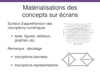 Matérialisations des
concepts sur écrans
Surface d’appréhension des
inscriptions numériques
• texte, figures, tableaux,
graphes, etc.
Remarque : décalage
• inscriptions-données
• inscriptions-représentations
 
