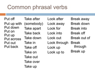 Put off
Put up with
Put down
Put on
Put up
Put across
Put out
Put back
Take after
(somebody)
Take apart
Take back
Take down
Take in
Take off
Take on
Take out
Take over
Take up
Look after
Look away
Look for
Look into
Look out
Look through
Look up
Look up to
Break away
Break down
Break into
Break off
Break out of
Break
through
Break up
Common phrasal verbs
 