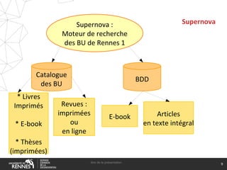 Supernova
titre de la présentation
9
Supernova :
Moteur de recherche
des BU de Rennes 1
Catalogue
des BU
BDD
* Livres
Imprimés
* E-book
* Thèses
(imprimées)
Revues :
imprimées
ou
en ligne
E-book Articles
en texte intégral
 