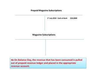 Prepaid Magazine SubscriptionsCash at Bank$20,00001st July 2010Magazine SubscriptionsNbOn Balance Day, the revenue that has been consumed is pulled out of prepaid revenue ledger and placed in the appropriate revenue account.