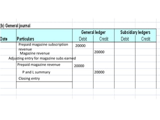 Prepaid magazine subscription revenue2000020000Magazine revenueAdjusting entry for magazine subs earnedPrepaid magazine revenue20000P and L summary20000Closing entry