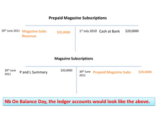 Prepaid Magazine Subscriptions1st July 201030th June 2011Cash at BankMagazine Subs Revenue$20,0000$20,0000Magazine Subscriptions30th June 2011$20,0000Prepaid Magazine Subs$20,000030th June 2011P and L SummaryNb On Balance Day, the ledger accounts would look like the above.