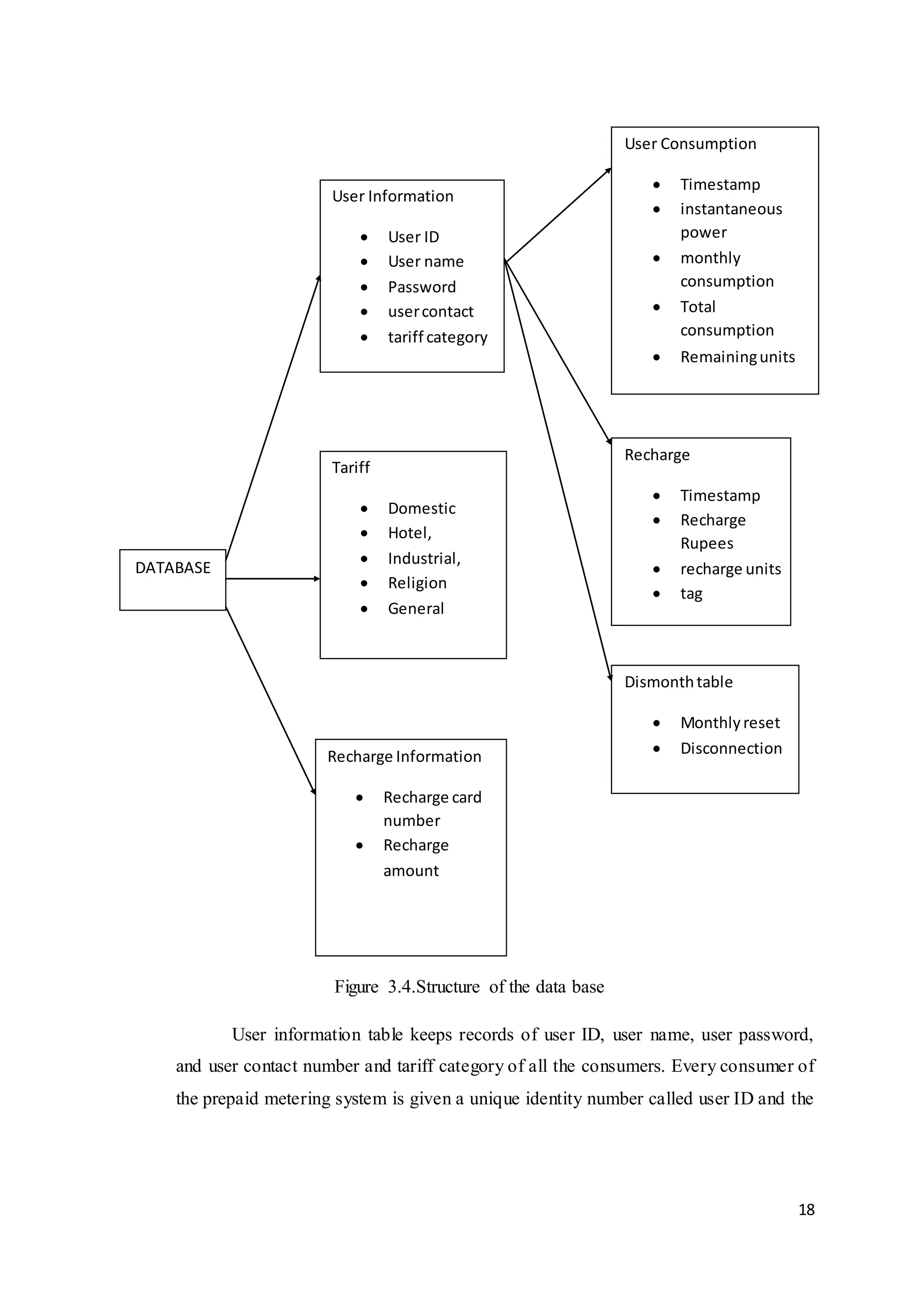 18
Figure 3.4.Structure of the data base
User information table keeps records of user ID, user name, user password,
and user contact number and tariff category of all the consumers. Every consumer of
the prepaid metering system is given a unique identity number called user ID and the
DATABASE
User Information
 User ID
 User name
 Password
 usercontact
 tariff category
Tariff
 Domestic
 Hotel,
 Industrial,
 Religion
 General
Recharge Information
 Recharge card
number
 Recharge
amount
User Consumption
 Timestamp
 instantaneous
power
 monthly
consumption
 Total
consumption
 Remainingunits
Recharge
 Timestamp
 Recharge
Rupees
 recharge units
 tag
Dismonthtable
 Monthlyreset
 Disconnection
 
