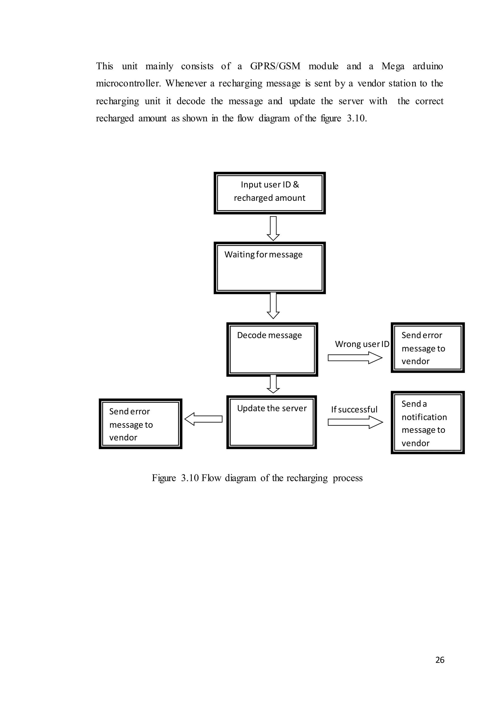 26
This unit mainly consists of a GPRS/GSM module and a Mega arduino
microcontroller. Whenever a recharging message is sent by a vendor station to the
recharging unit it decode the message and update the server with the correct
recharged amount as shown in the flow diagram of the figure 3.10.
Figure 3.10 Flow diagram of the recharging process
Input user ID &
recharged amount
Waitingformessage
Decode message
Update the server Senda
notification
message to
vendor
Senderror
message to
vendor
If successful
Wrong userID
Senderror
message to
vendor
 