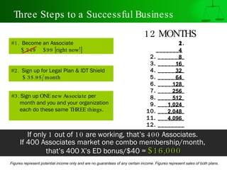 #1.  Become an Associate   $ 249  $99 [right now!] #2.  Sign up for Legal Plan & IDT Shield  $ 35.95/month 1. ________    2. ________   3. ________   4. ________   5. ________   6. ________   7. ________   8. ________   9. ________ 10. ________ 11. ________ 12. ________ If only  1  out of  10  are working, that’s  400  Associates.  If 400 Associates market one combo membership/month,  that’s 400 X’s ED bonus/$40 =  $16,000 Figures represent potential income only and are no guarantees of any certain income. Figures represent sales of both plans. #3.  Sign up  ONE new Associate  per  month and you and your organization  each do these same  THREE things . 2 4 8 16 32 64 128 256 512 1,024 2,048 4,096 Three Steps to a Successful Business 12 MONTHS 