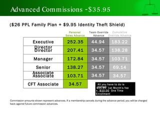 Advanced Commissions - $35.95 ($26 PPL Family Plan + $9.95 Identity Theft Shield) All you have to do is collect: $35.95  1st Month's fee +  $10.00   One Time Enrollment $45.95 Executive Director Senior   Associate Associate 252.35 44.94 207.41 172.84 138.27 103.71 34.57 34.57 34.57 Director Manager CFT Associate 34.57 Commission amounts shown represent advances. If a membership cancels during the advance period, you will be charged back against future commission advances. 183.22 138.28 103.71 69.14 34.57 34.57 Team Override Advance Personal  Sales Advance Cumulative Override Advance 