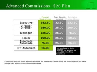 Advanced Commissions - $26 Plan Commission amounts shown represent advances. If a membership cancels during the advance period, you will be charged back against future commission advances. Team Override Advance Personal  Sales Advance All you have to do is collect: $26.00  1st Month's fee +  $10.00   One Time Enrollment $36.00 Executive Director Senior   Associate Associate 182.50 32.50 150.00 125.00 100.00 75.00 25.00 25.00 25.00 Director Manager CFT Associate 25.00 25.00 132.50 100.00 75.00 50.00 25.00 Cumulative Override Advance 