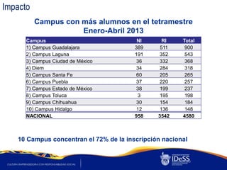Impacto
          Campus con más alumnos en el tetramestre
                     Enero-Abril 2013
      Campus                             NI      RI    Total
      1) Campus Guadalajara             389     511     900
      2) Campus Laguna                  191     352     543
      3) Campus Ciudad de México         36     332     368
      4) Diem                            34     284     318
      5) Campus Santa Fe                 60     205     265
      6) Campus Puebla                   37     220     257
      7) Campus Estado de México         38     199     237
      8) Campus Toluca                    3     195     198
      9) Campus Chihuahua                30     154     184
      10) Campus Hidalgo                 12     136     148
      NACIONAL                          958    3542    4580



   10 Campus concentran el 72% de la inscripción nacional
 